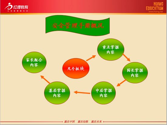 连锁园安全手册培训PPT - 红缨教育_做中国幼