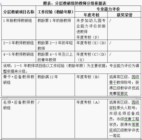 开展分层教研活动 促进幼儿教师专业发展 - 红