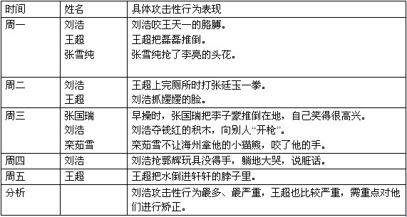 怎样的观察记录更有效 - 红缨教育_做中国幼儿