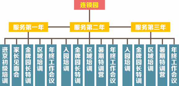 红缨幼儿园加盟获得支持