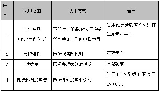 关于积分代金券使用规则的说明