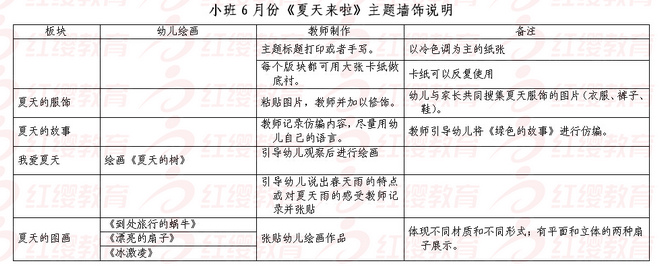 小班6月份《夏天来啦》主题墙饰说明 - 红缨教
