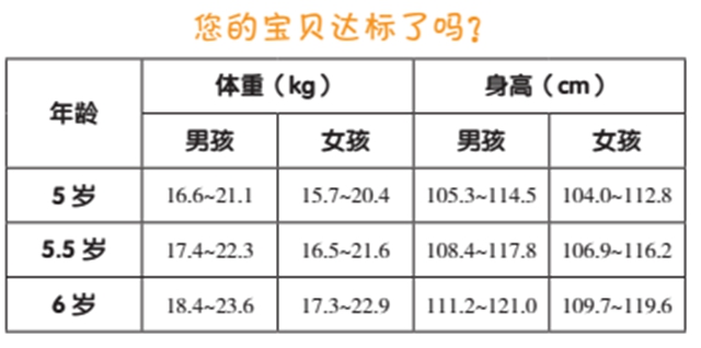 【教研】各年龄段身高体重发育标准